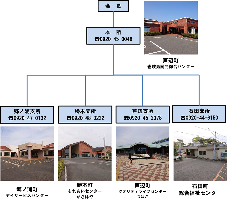 組織図